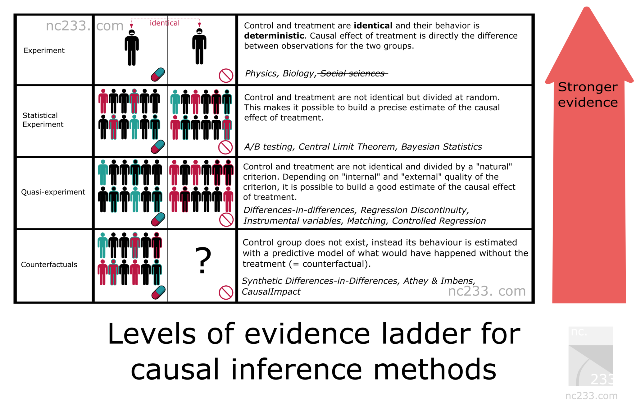 Causal Inference cheat sheet for data scientists RCraft