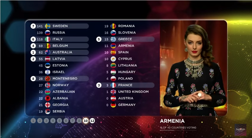 Points Arménie 2015