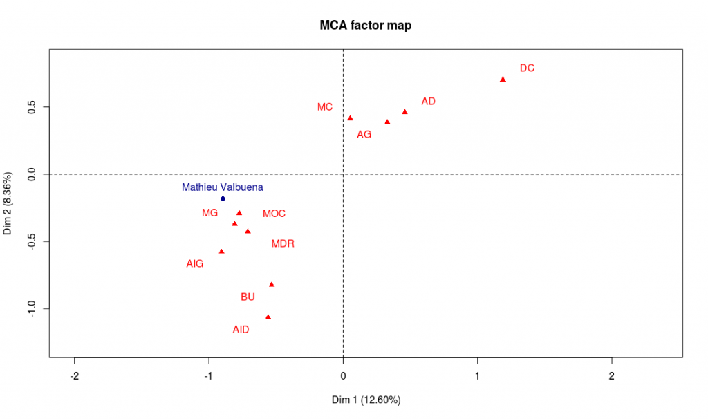 Axes factoriels 1 et 2 avec Mathieu Valbuena en point supplémentaire (cliquer pour agrandir)
