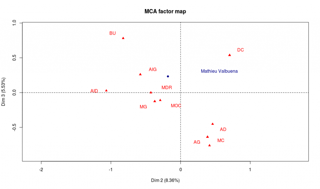 Axes factoriels 2 et 3 avec Mathieu Valbuena en point supplémentaire (cliquer pour agrandir)