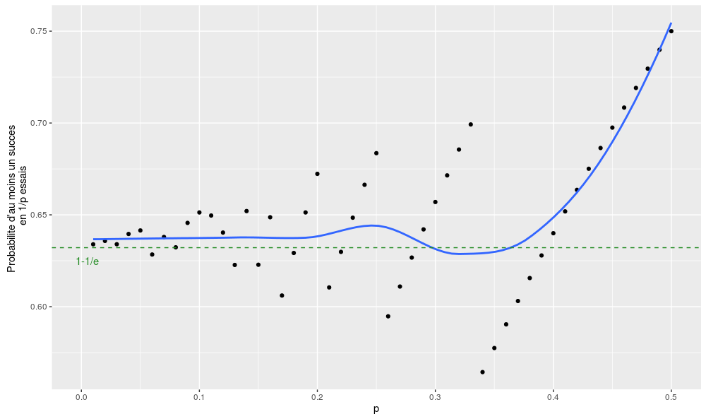 Simulation de l'approximation 1/p pour différentes valeurs de p