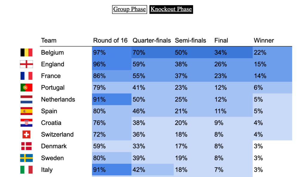 Euro 2020 1st round, Football Betting Predictions